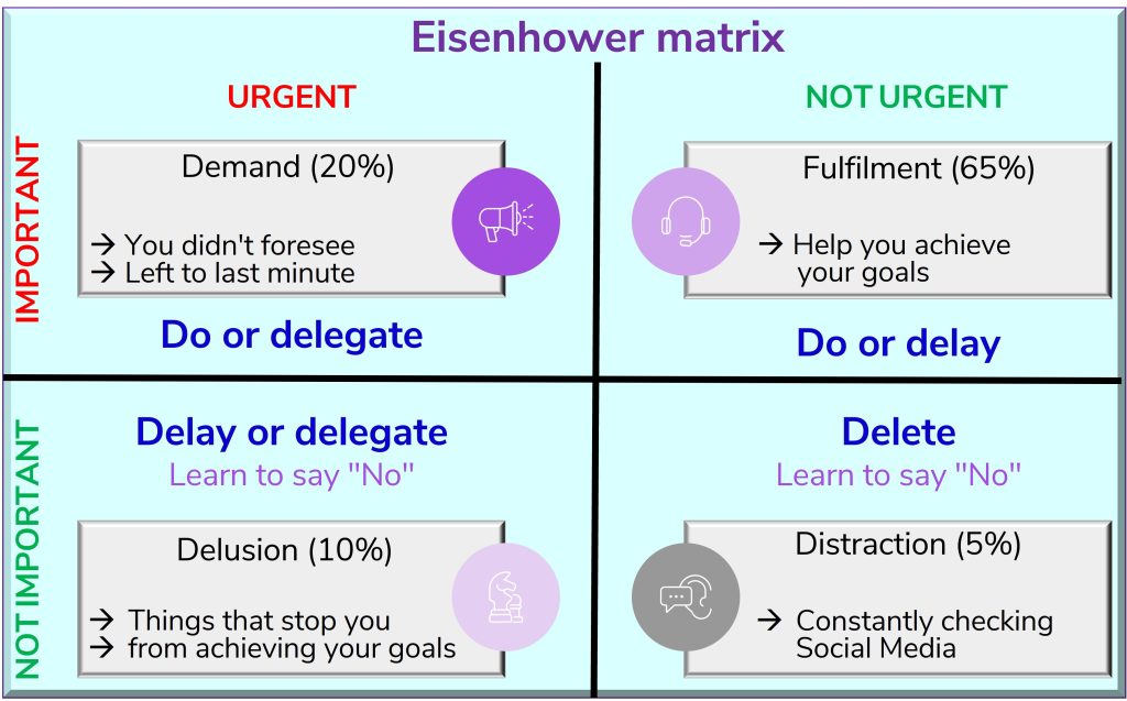 Eisenhower Matrix